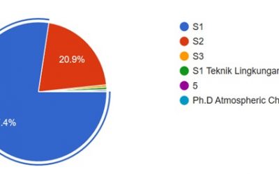 Results of UNDIP Environmental Engineering Alumni Questionnaire 2020